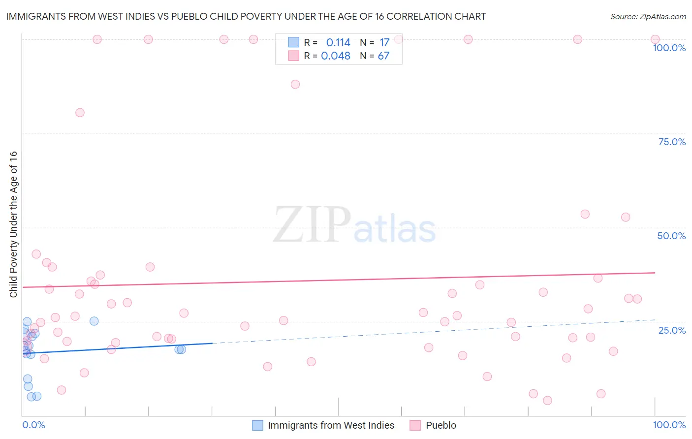 Immigrants from West Indies vs Pueblo Child Poverty Under the Age of 16