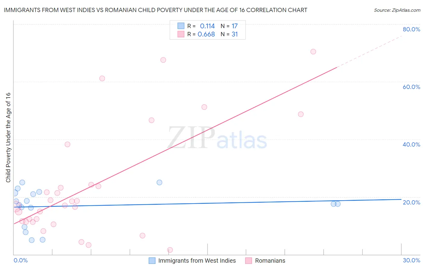 Immigrants from West Indies vs Romanian Child Poverty Under the Age of 16