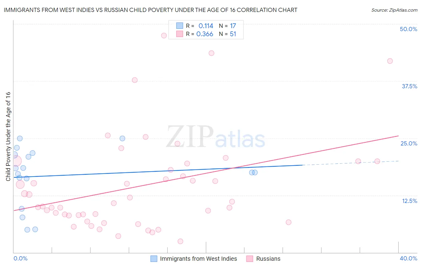 Immigrants from West Indies vs Russian Child Poverty Under the Age of 16