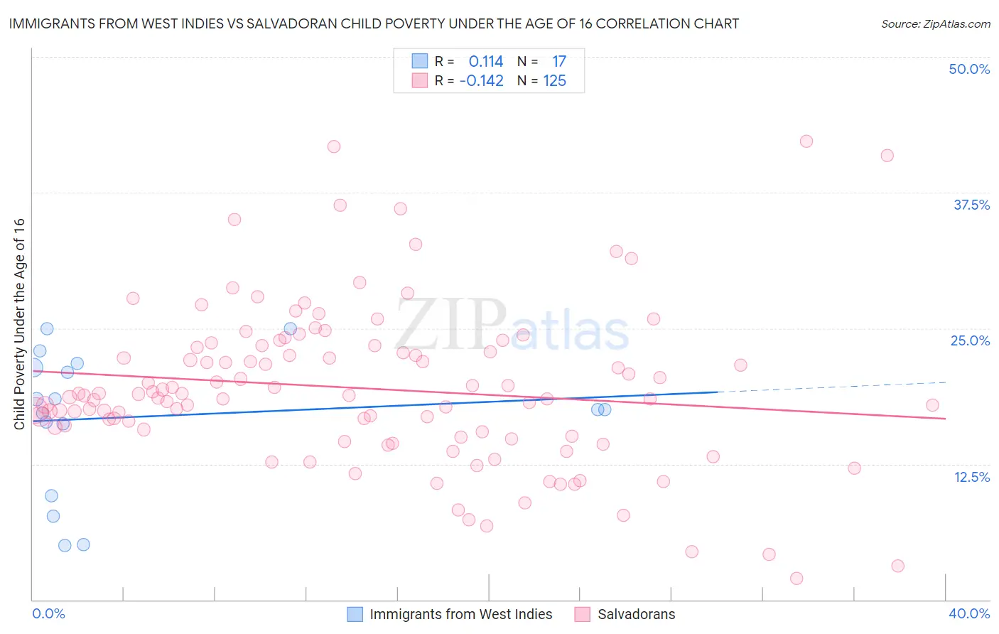 Immigrants from West Indies vs Salvadoran Child Poverty Under the Age of 16