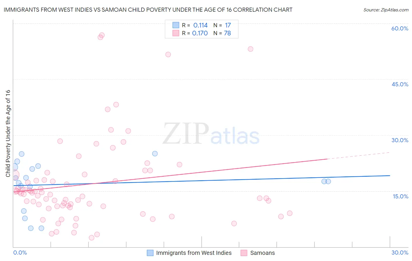 Immigrants from West Indies vs Samoan Child Poverty Under the Age of 16