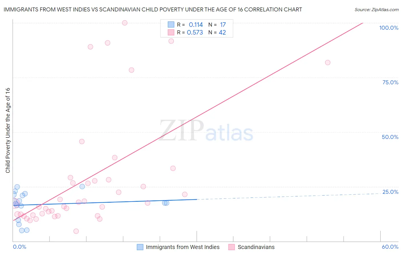 Immigrants from West Indies vs Scandinavian Child Poverty Under the Age of 16
