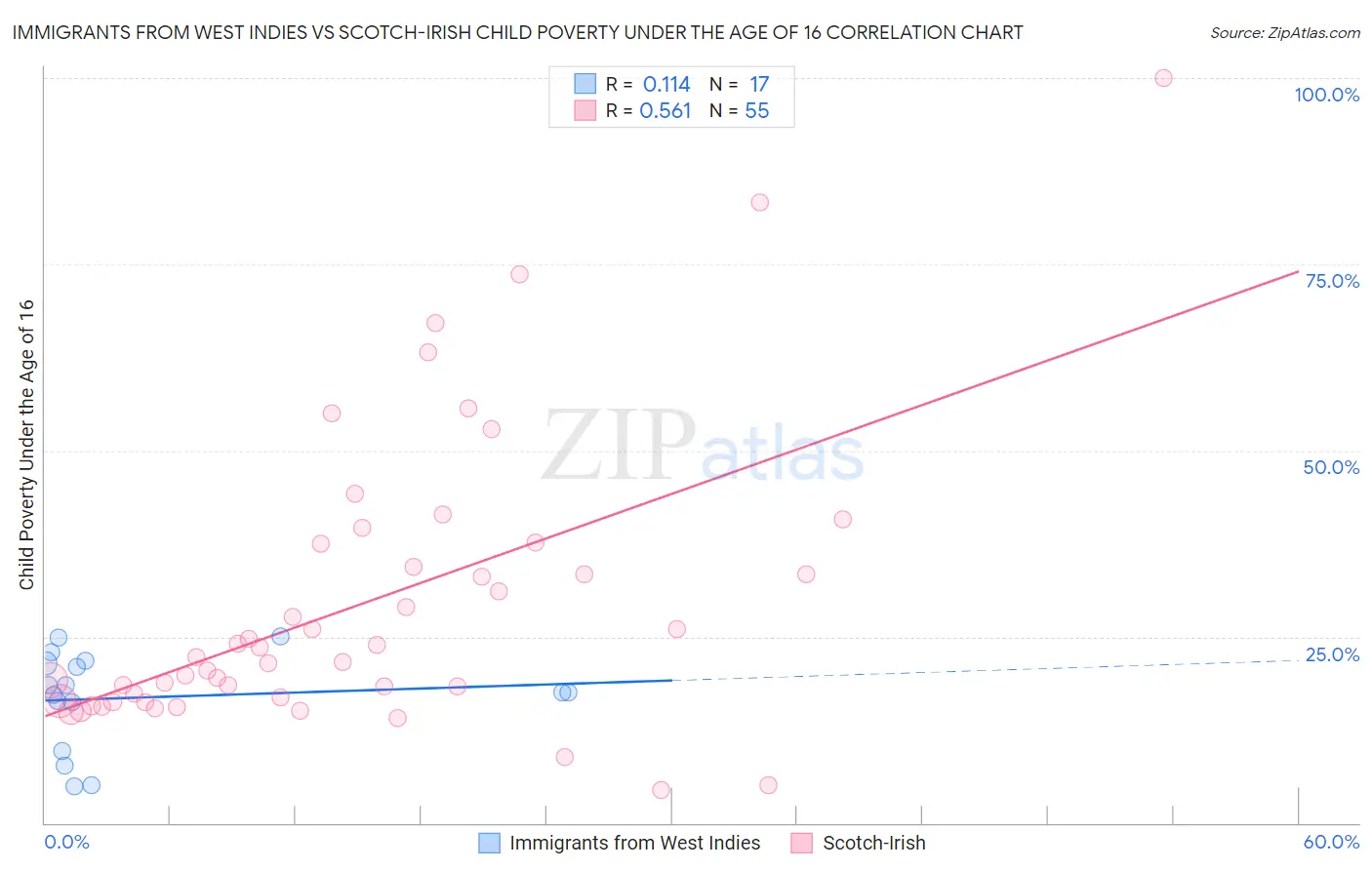 Immigrants from West Indies vs Scotch-Irish Child Poverty Under the Age of 16