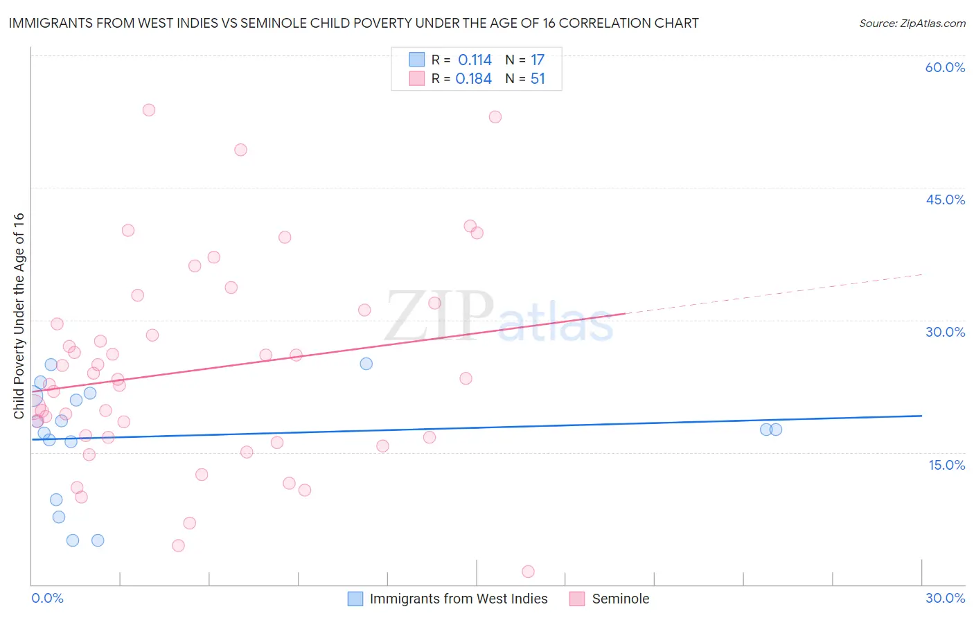 Immigrants from West Indies vs Seminole Child Poverty Under the Age of 16