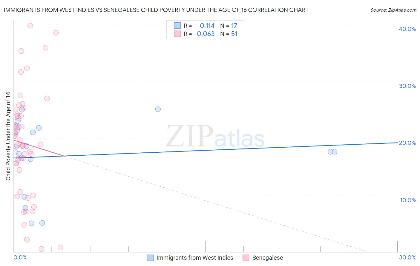Immigrants from West Indies vs Senegalese Child Poverty Under the Age of 16