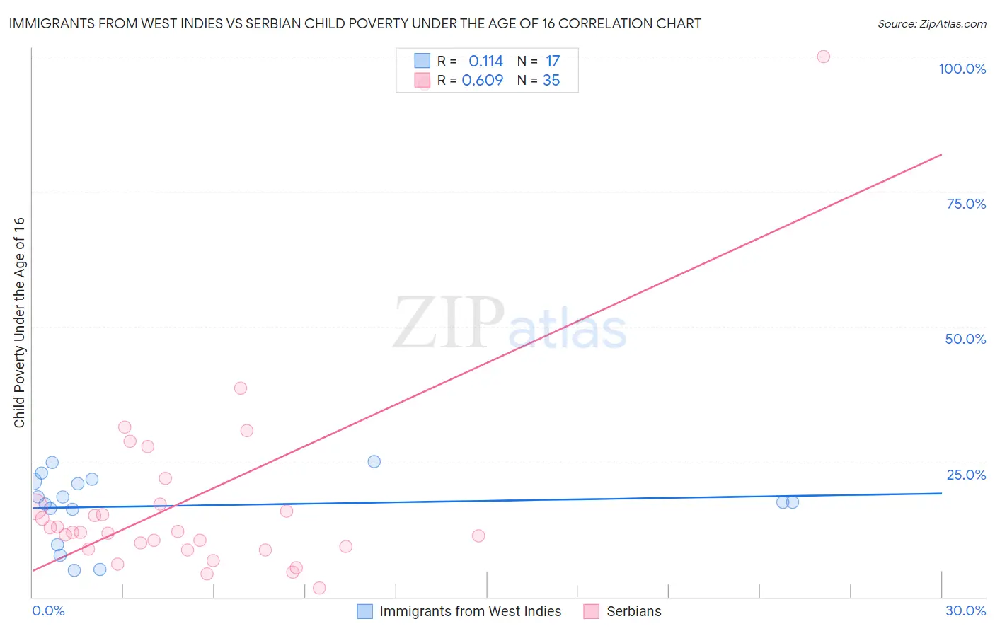 Immigrants from West Indies vs Serbian Child Poverty Under the Age of 16