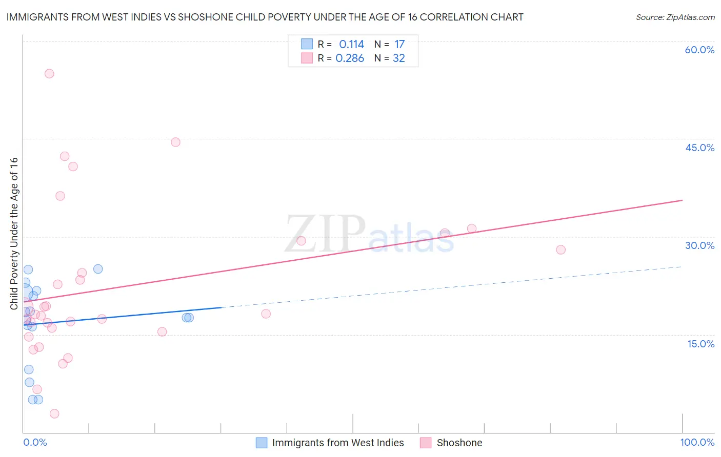 Immigrants from West Indies vs Shoshone Child Poverty Under the Age of 16