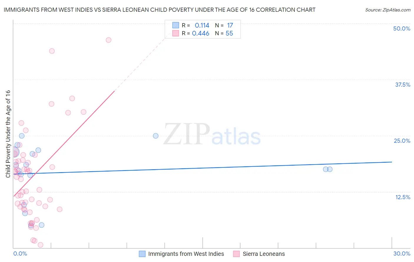 Immigrants from West Indies vs Sierra Leonean Child Poverty Under the Age of 16