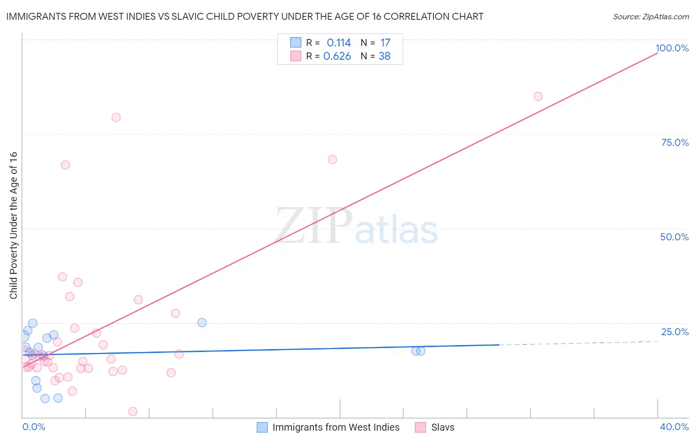 Immigrants from West Indies vs Slavic Child Poverty Under the Age of 16