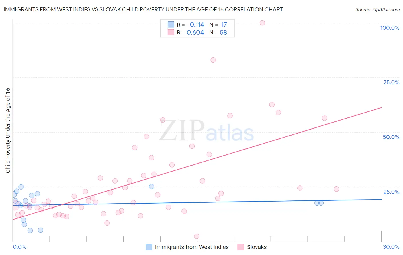 Immigrants from West Indies vs Slovak Child Poverty Under the Age of 16