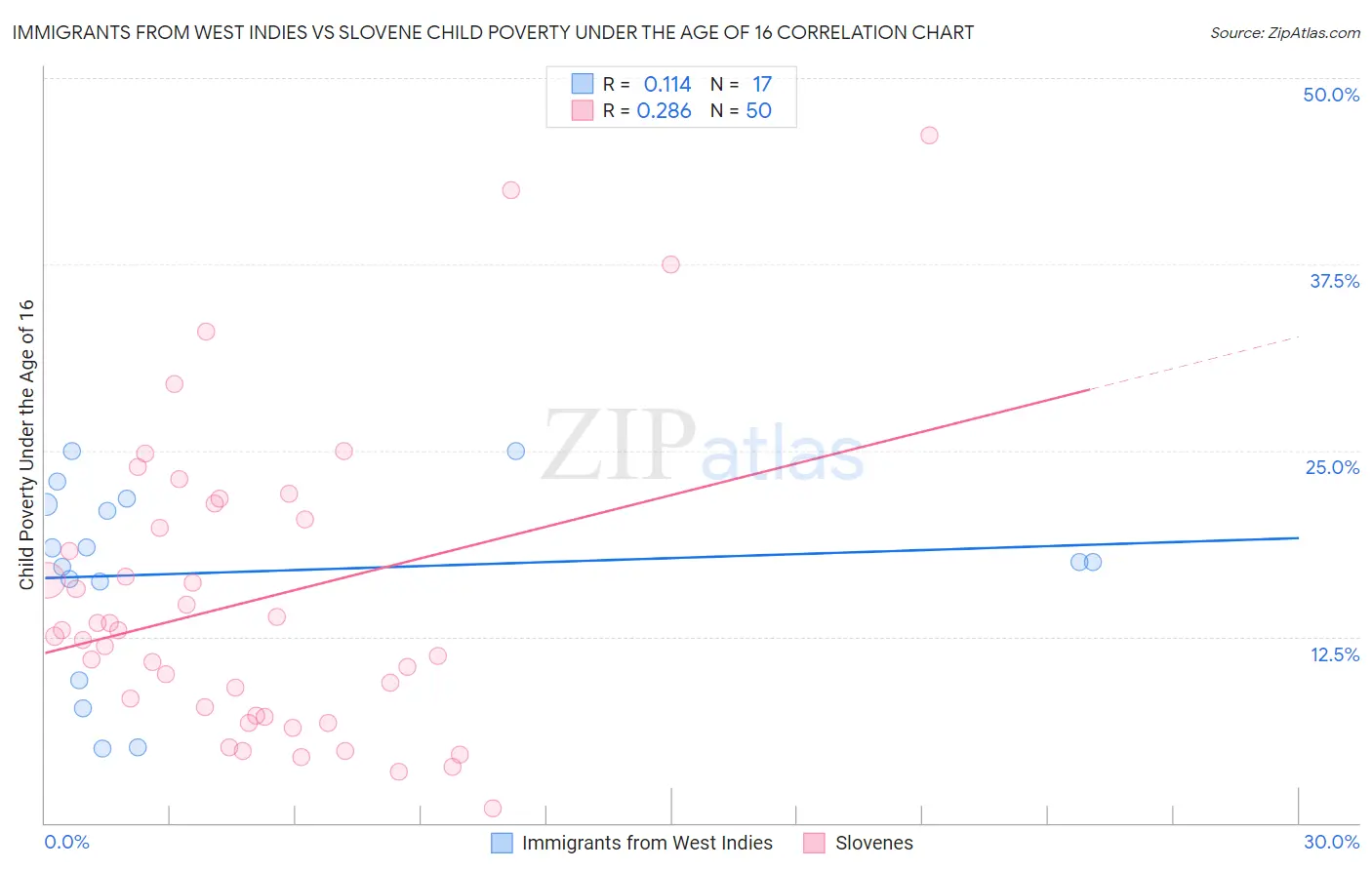 Immigrants from West Indies vs Slovene Child Poverty Under the Age of 16
