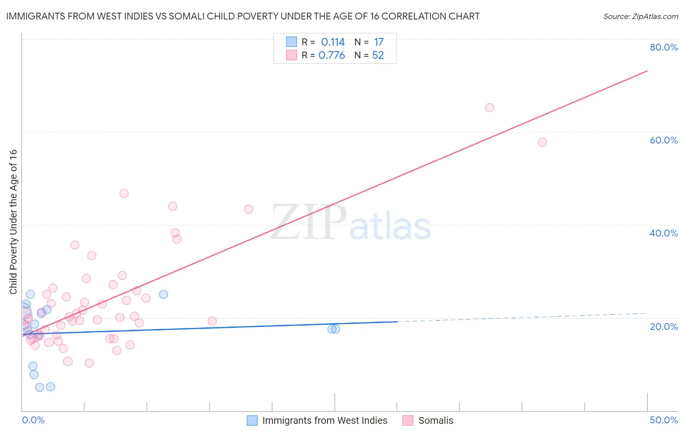 Immigrants from West Indies vs Somali Child Poverty Under the Age of 16