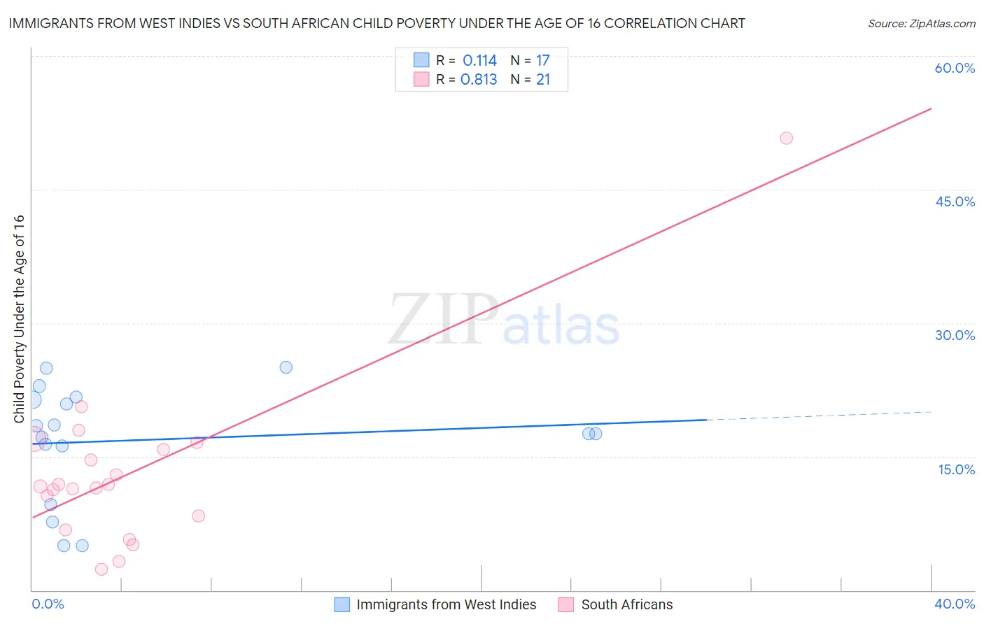 Immigrants from West Indies vs South African Child Poverty Under the Age of 16