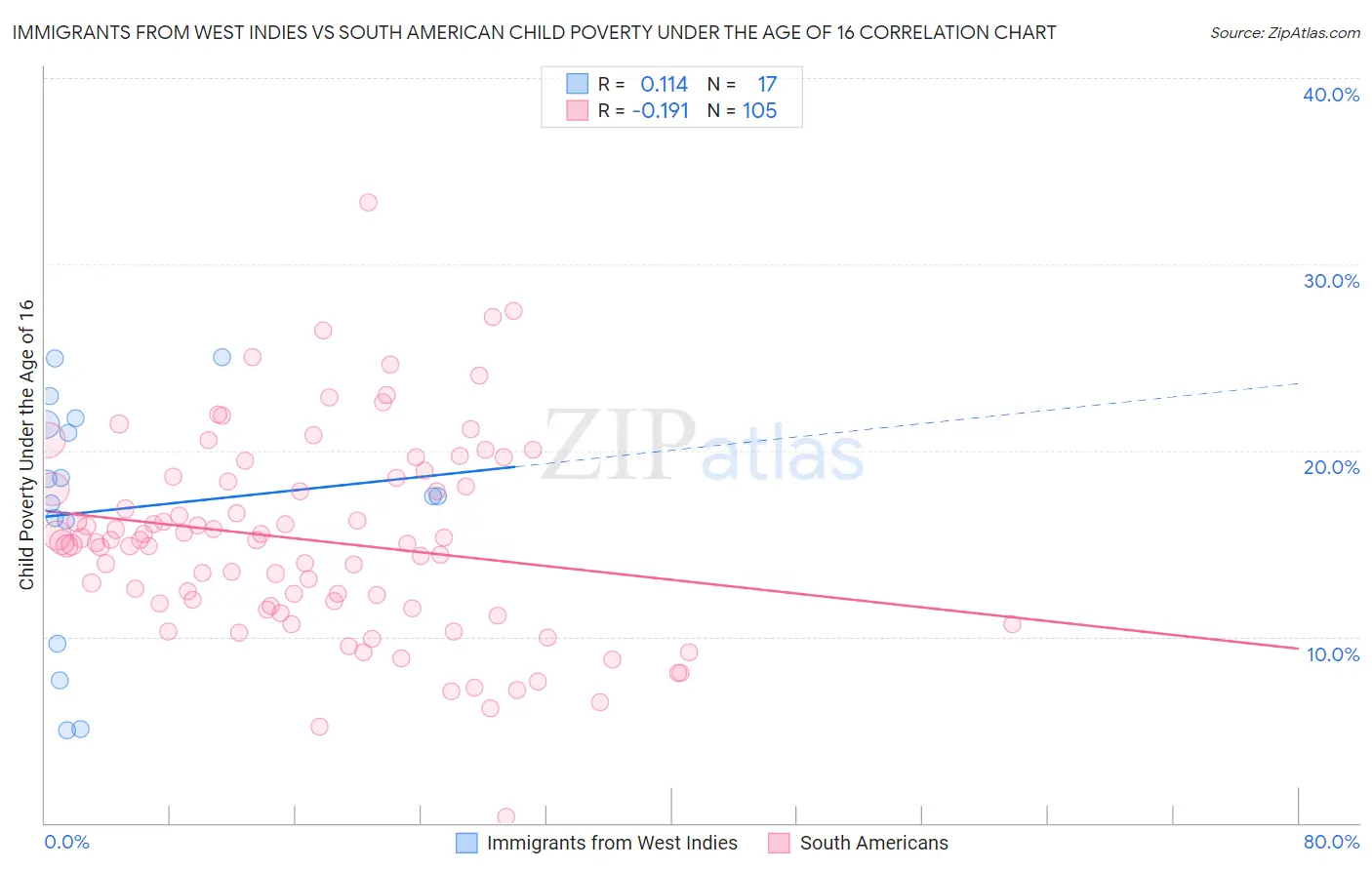 Immigrants from West Indies vs South American Child Poverty Under the Age of 16