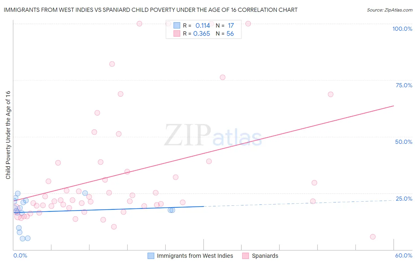 Immigrants from West Indies vs Spaniard Child Poverty Under the Age of 16
