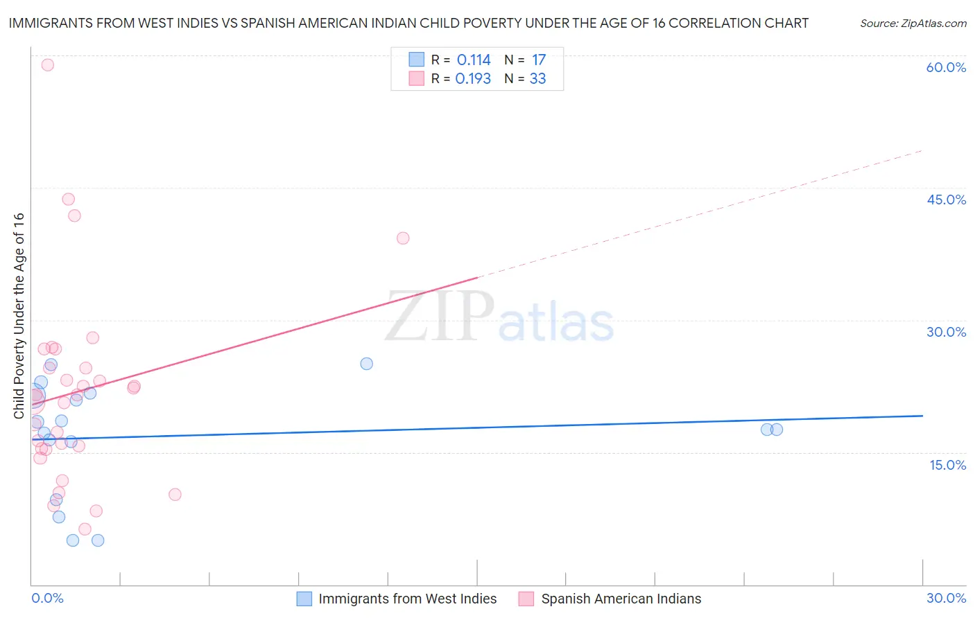 Immigrants from West Indies vs Spanish American Indian Child Poverty Under the Age of 16