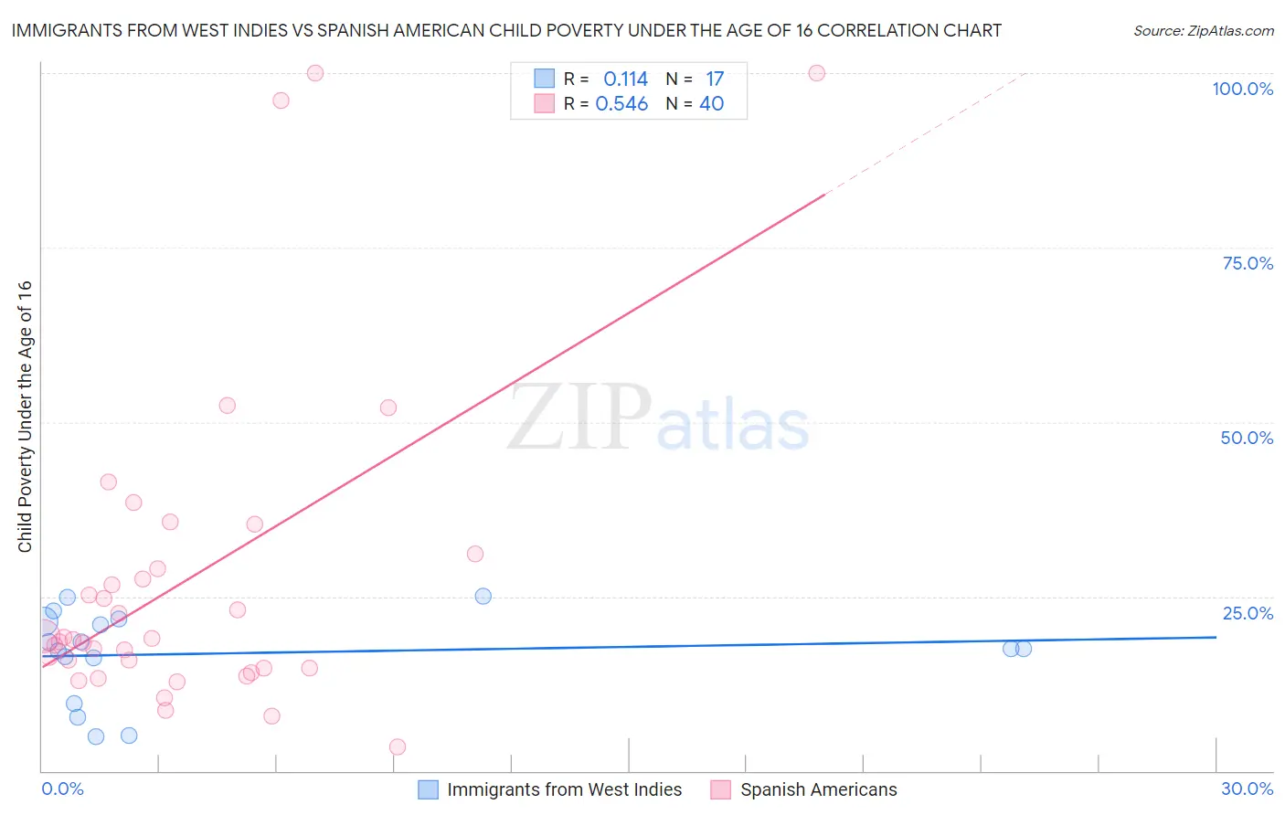 Immigrants from West Indies vs Spanish American Child Poverty Under the Age of 16