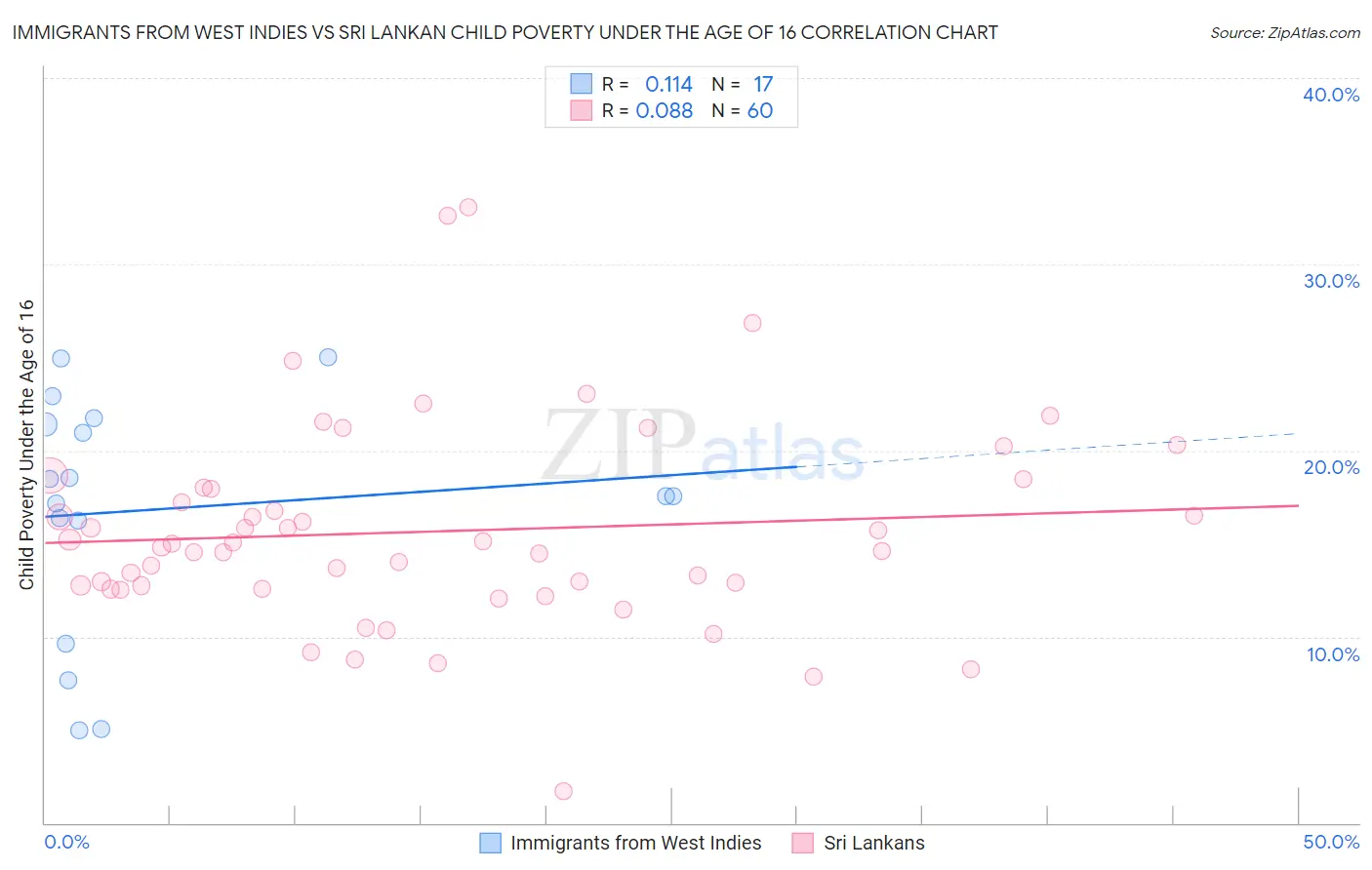 Immigrants from West Indies vs Sri Lankan Child Poverty Under the Age of 16