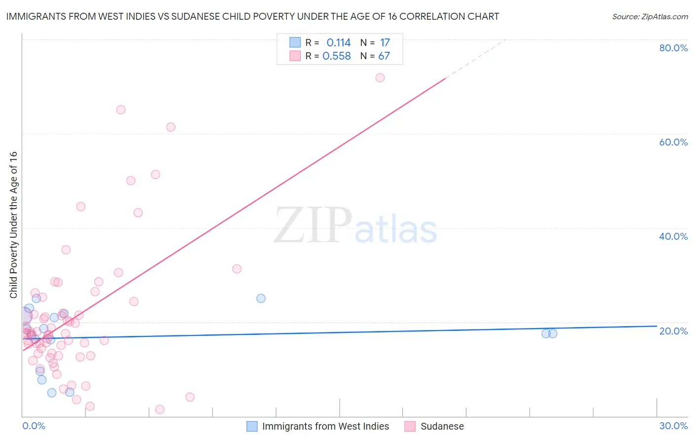 Immigrants from West Indies vs Sudanese Child Poverty Under the Age of 16