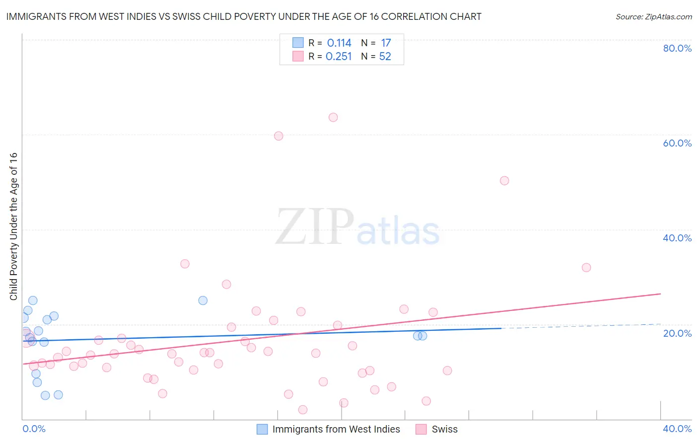 Immigrants from West Indies vs Swiss Child Poverty Under the Age of 16