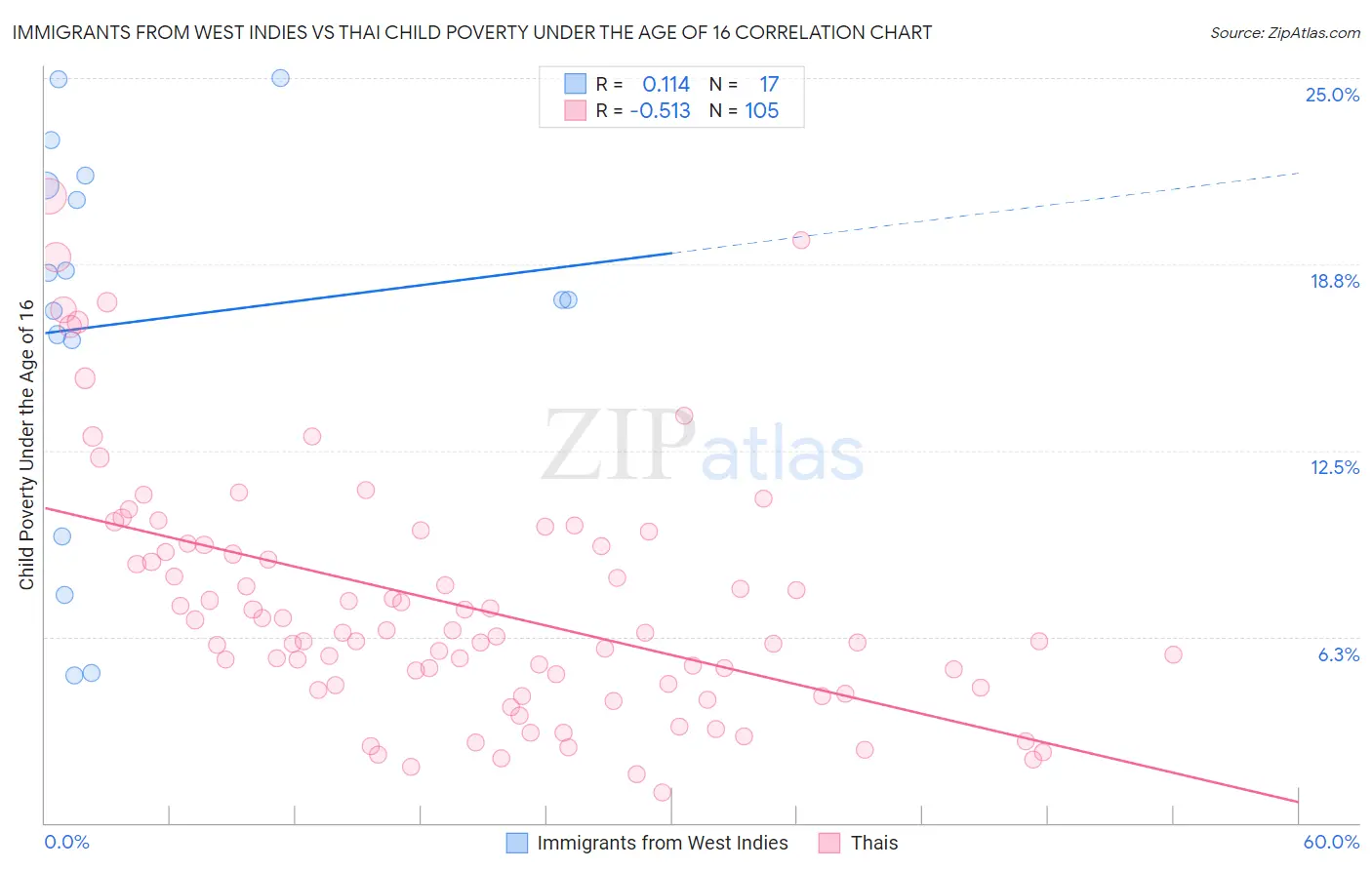 Immigrants from West Indies vs Thai Child Poverty Under the Age of 16