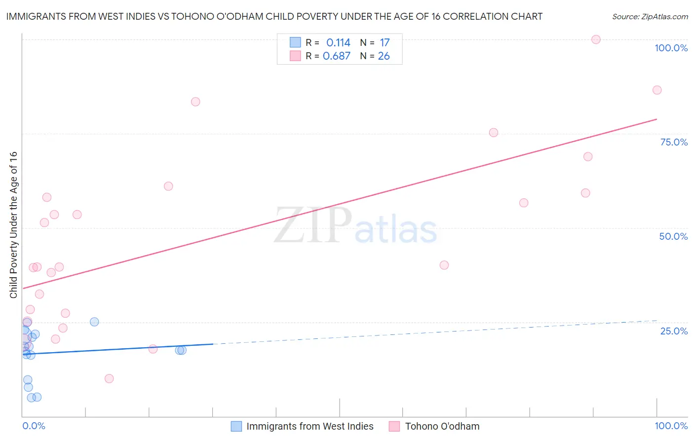 Immigrants from West Indies vs Tohono O'odham Child Poverty Under the Age of 16