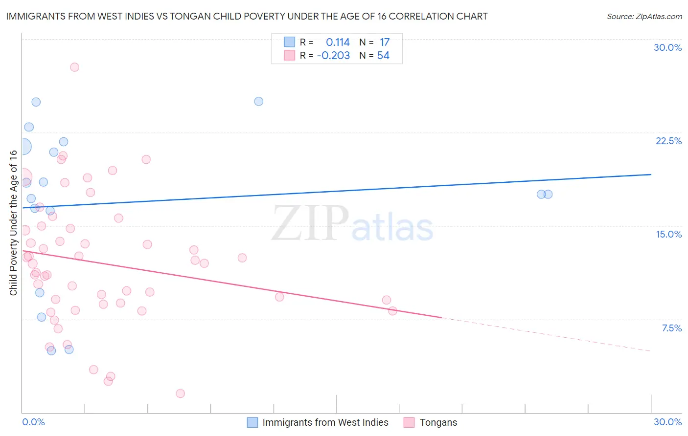 Immigrants from West Indies vs Tongan Child Poverty Under the Age of 16