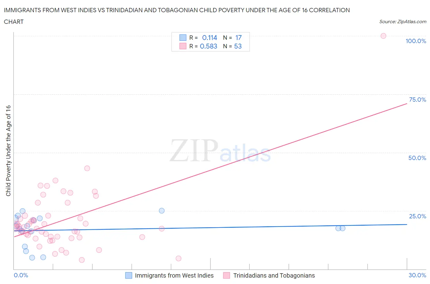 Immigrants from West Indies vs Trinidadian and Tobagonian Child Poverty Under the Age of 16