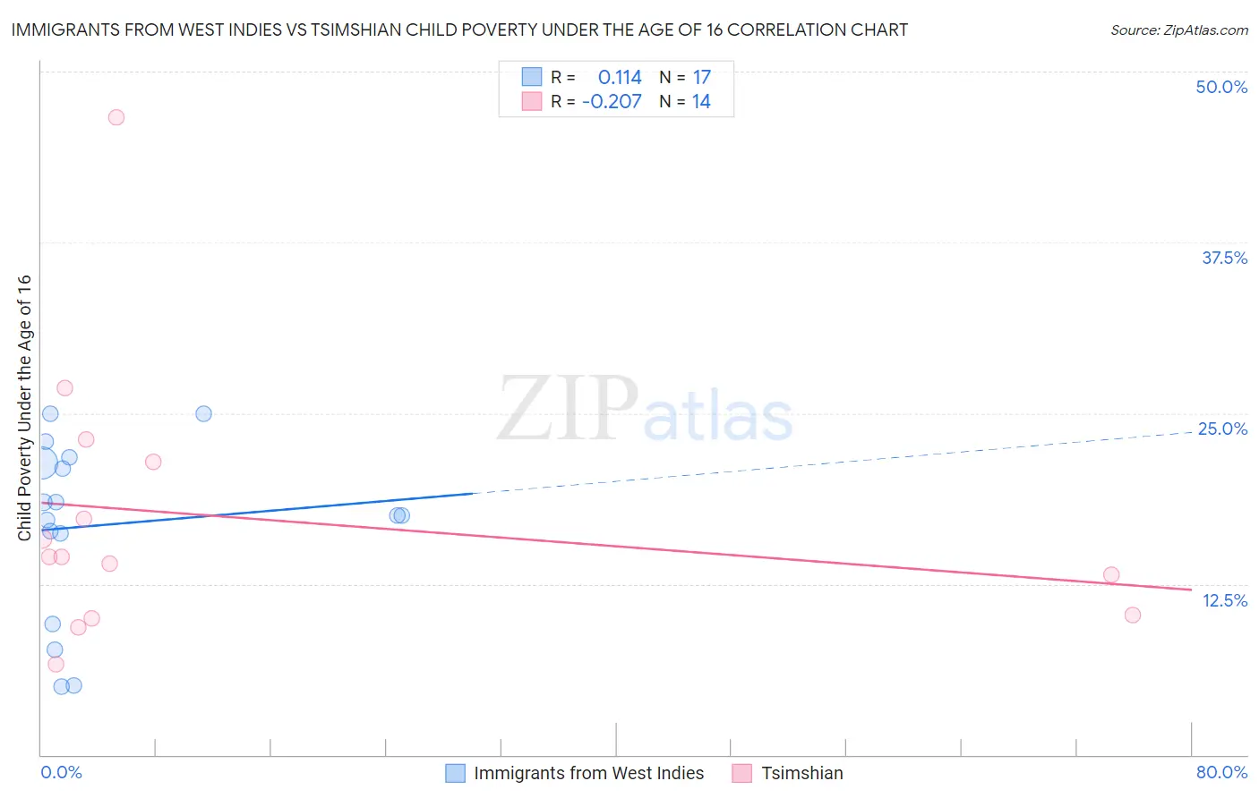 Immigrants from West Indies vs Tsimshian Child Poverty Under the Age of 16
