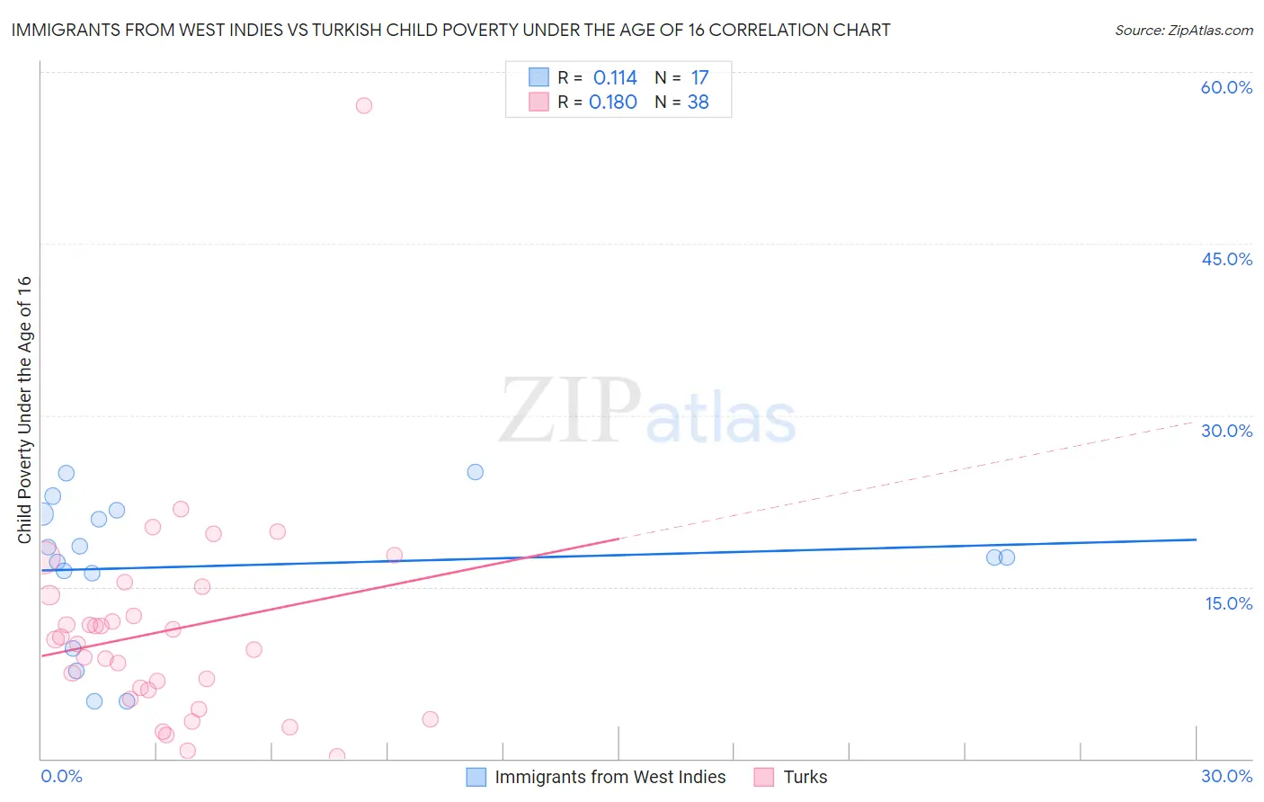 Immigrants from West Indies vs Turkish Child Poverty Under the Age of 16