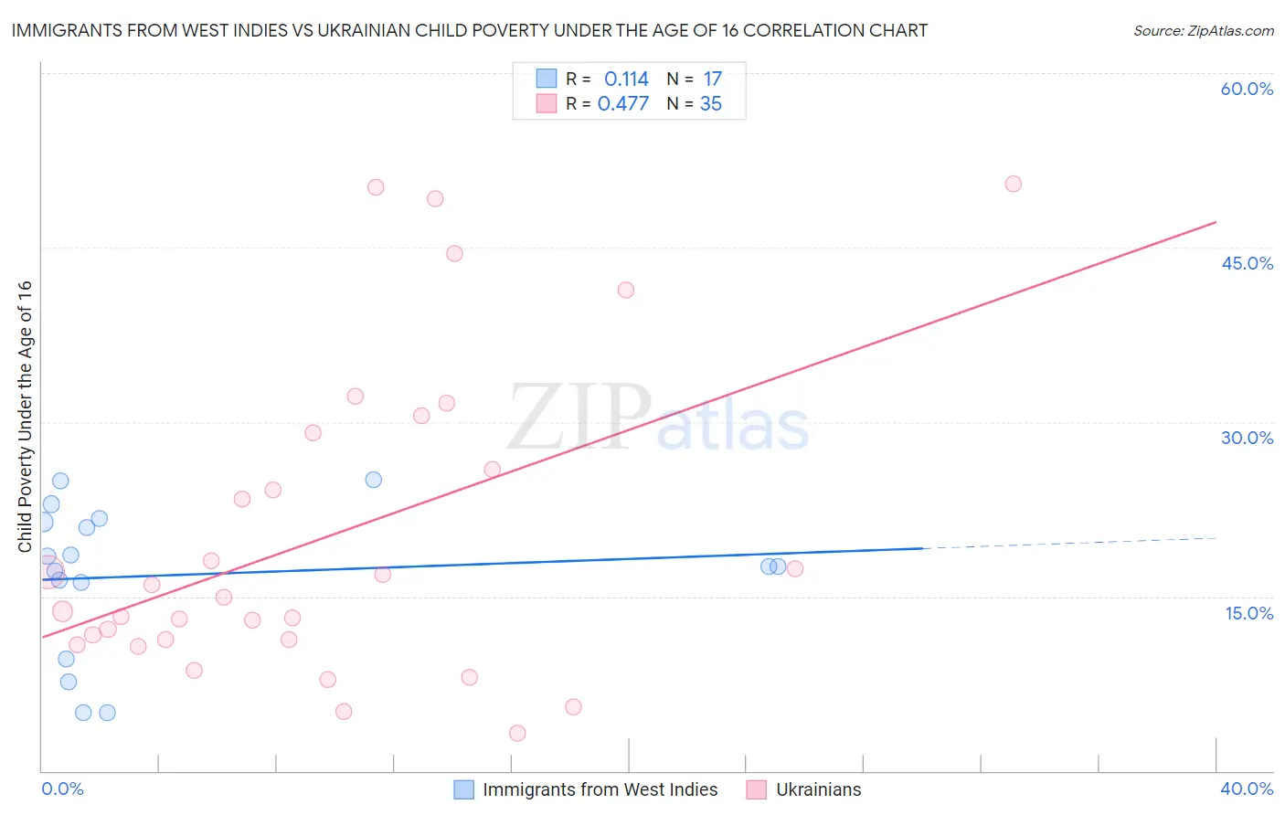 Immigrants from West Indies vs Ukrainian Child Poverty Under the Age of 16
