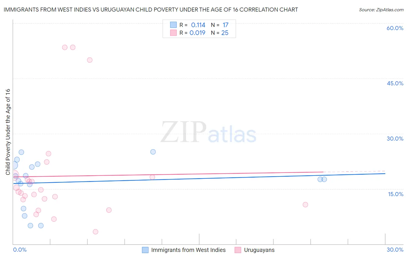 Immigrants from West Indies vs Uruguayan Child Poverty Under the Age of 16