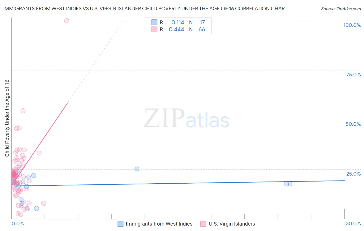 Immigrants from West Indies vs U.S. Virgin Islander Child Poverty Under the Age of 16