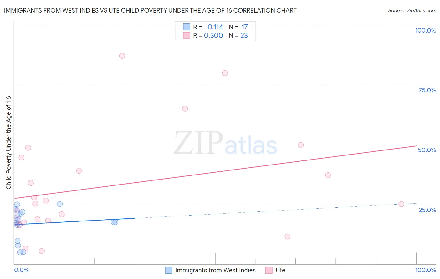 Immigrants from West Indies vs Ute Child Poverty Under the Age of 16