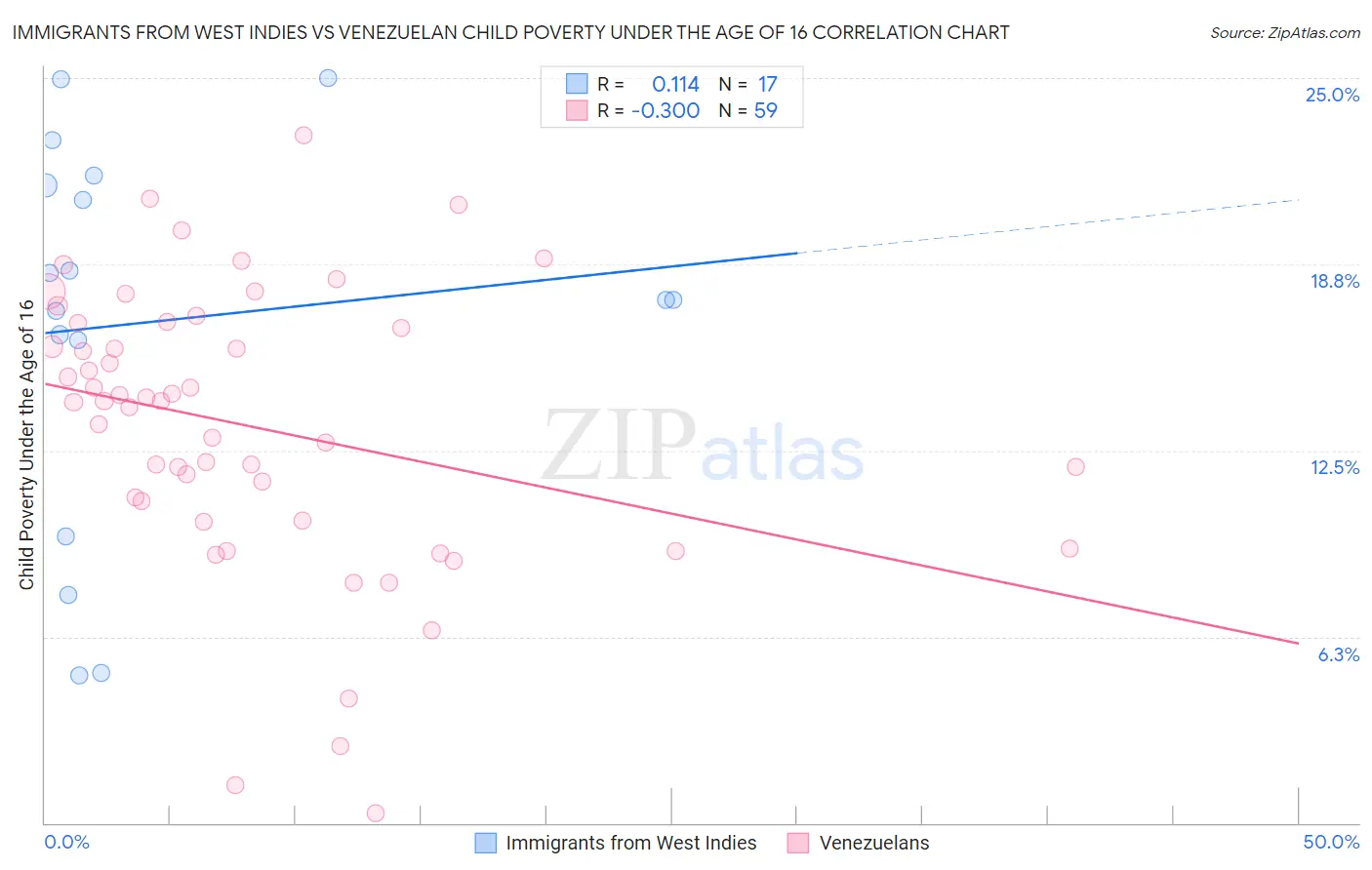 Immigrants from West Indies vs Venezuelan Child Poverty Under the Age of 16
