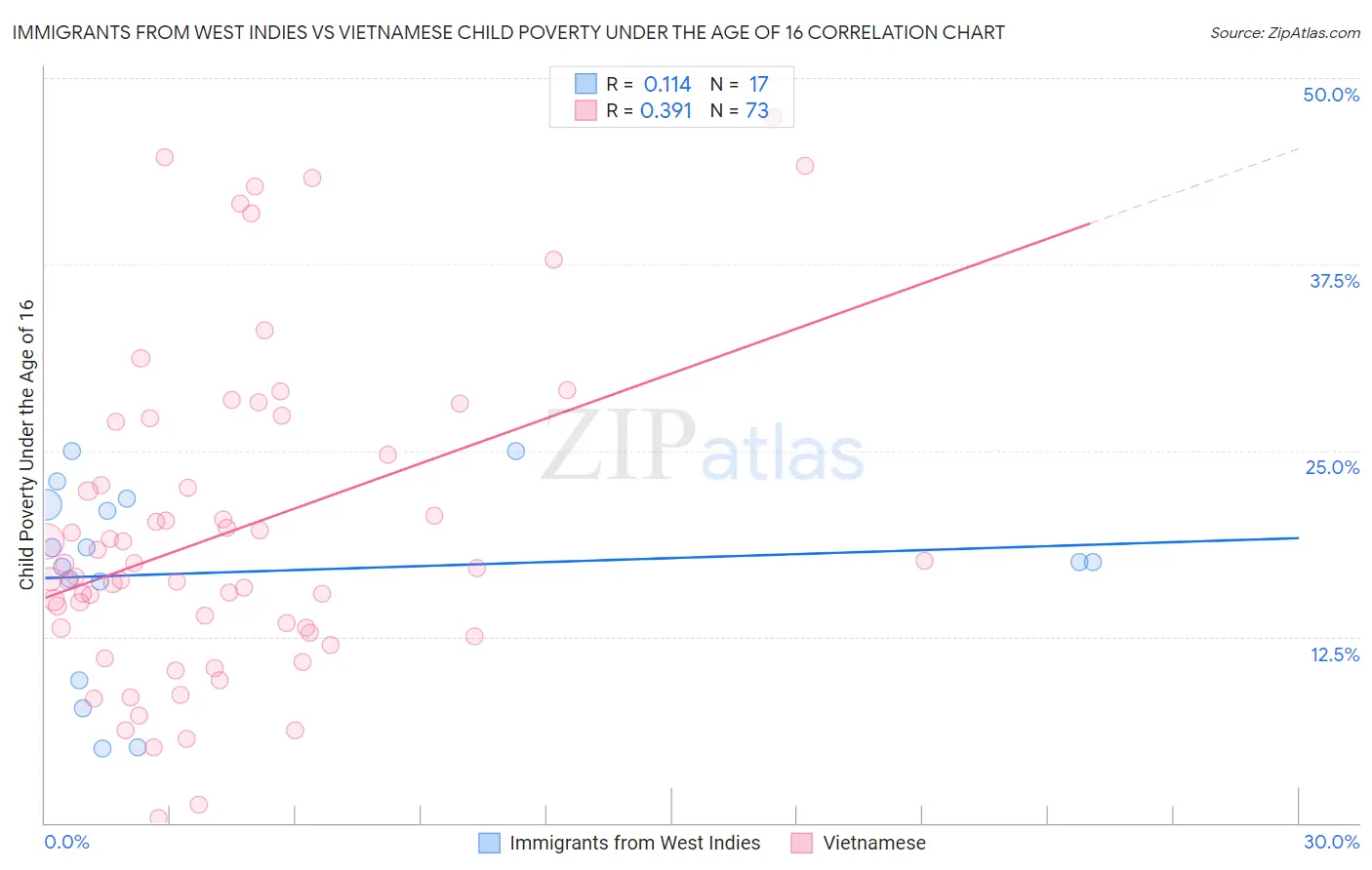 Immigrants from West Indies vs Vietnamese Child Poverty Under the Age of 16
