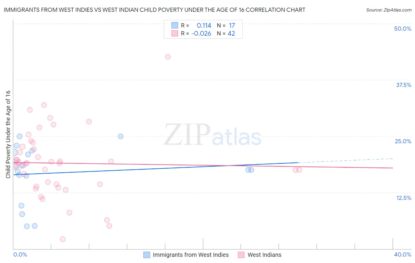 Immigrants from West Indies vs West Indian Child Poverty Under the Age of 16