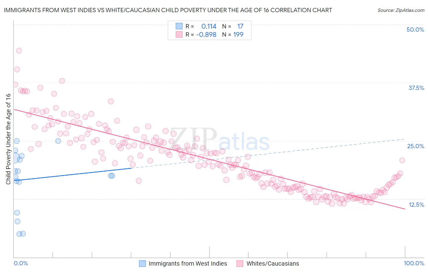 Immigrants from West Indies vs White/Caucasian Child Poverty Under the Age of 16