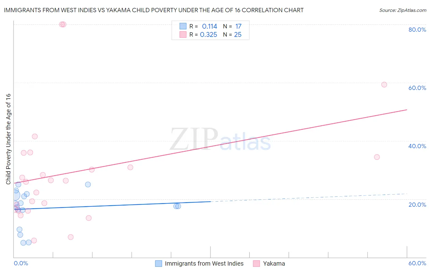 Immigrants from West Indies vs Yakama Child Poverty Under the Age of 16
