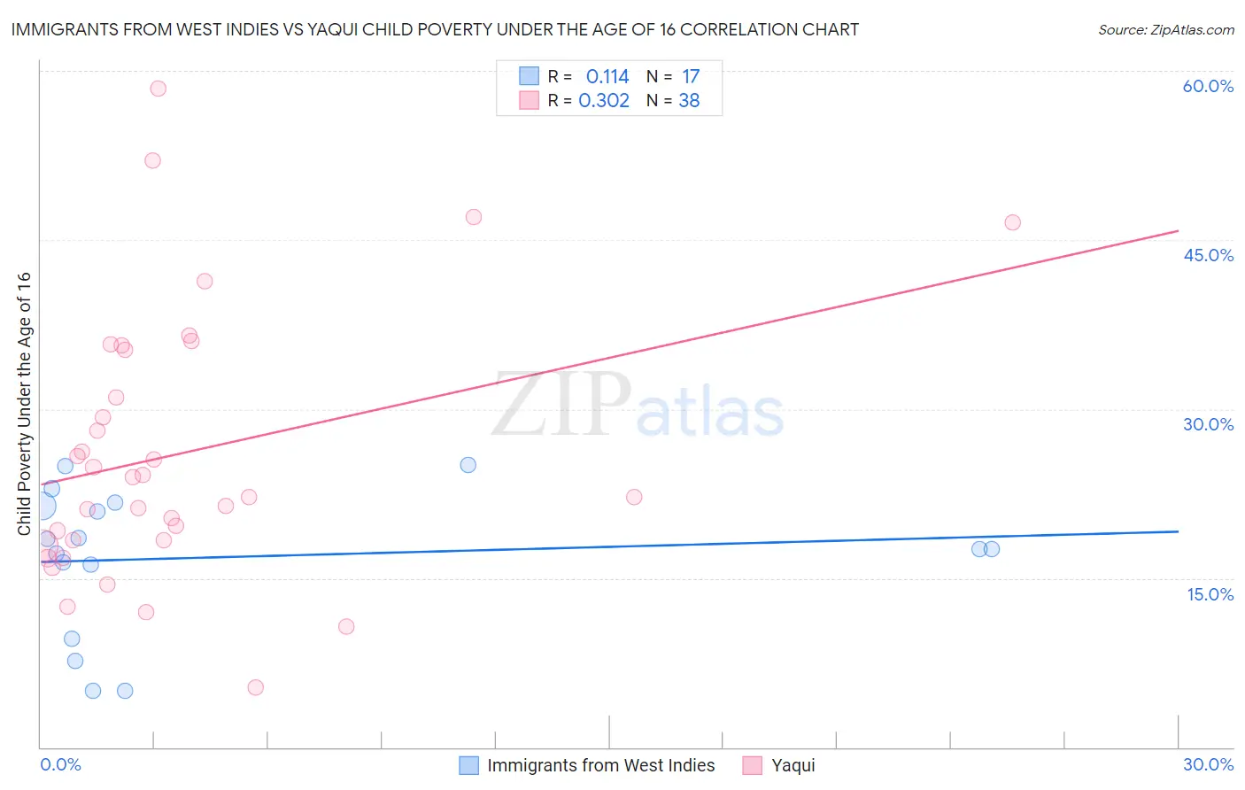 Immigrants from West Indies vs Yaqui Child Poverty Under the Age of 16