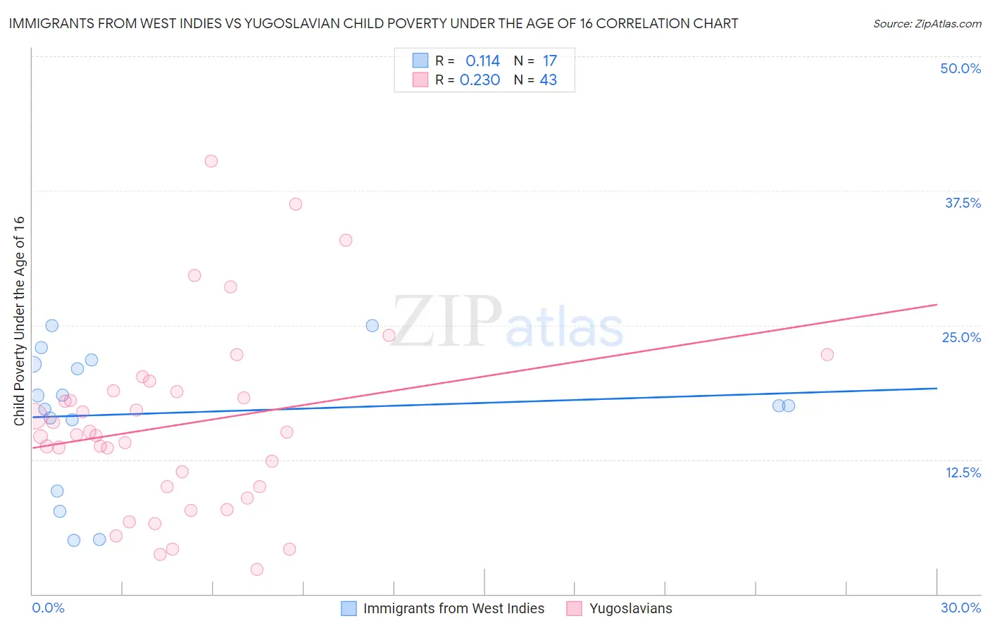 Immigrants from West Indies vs Yugoslavian Child Poverty Under the Age of 16