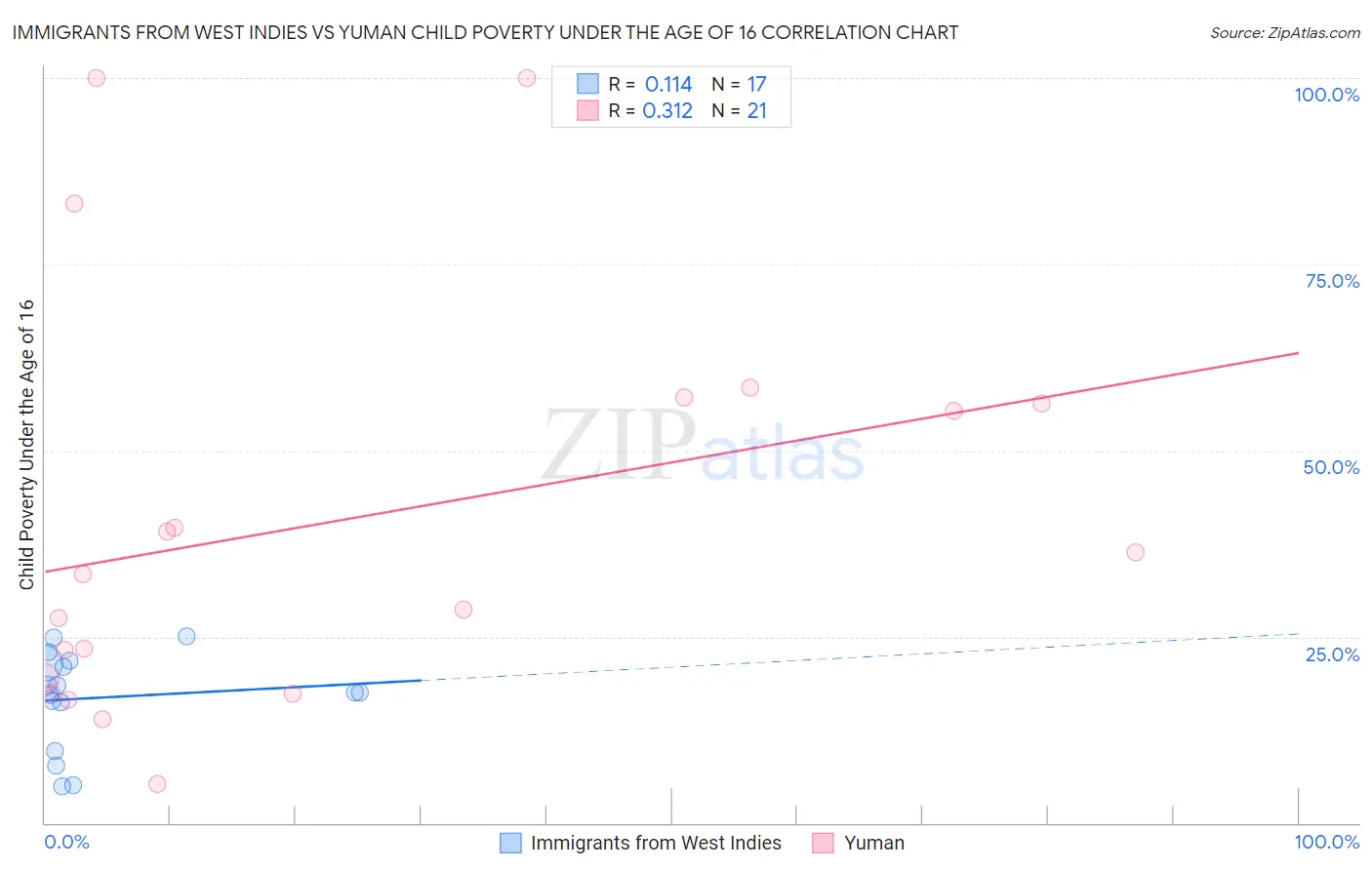 Immigrants from West Indies vs Yuman Child Poverty Under the Age of 16