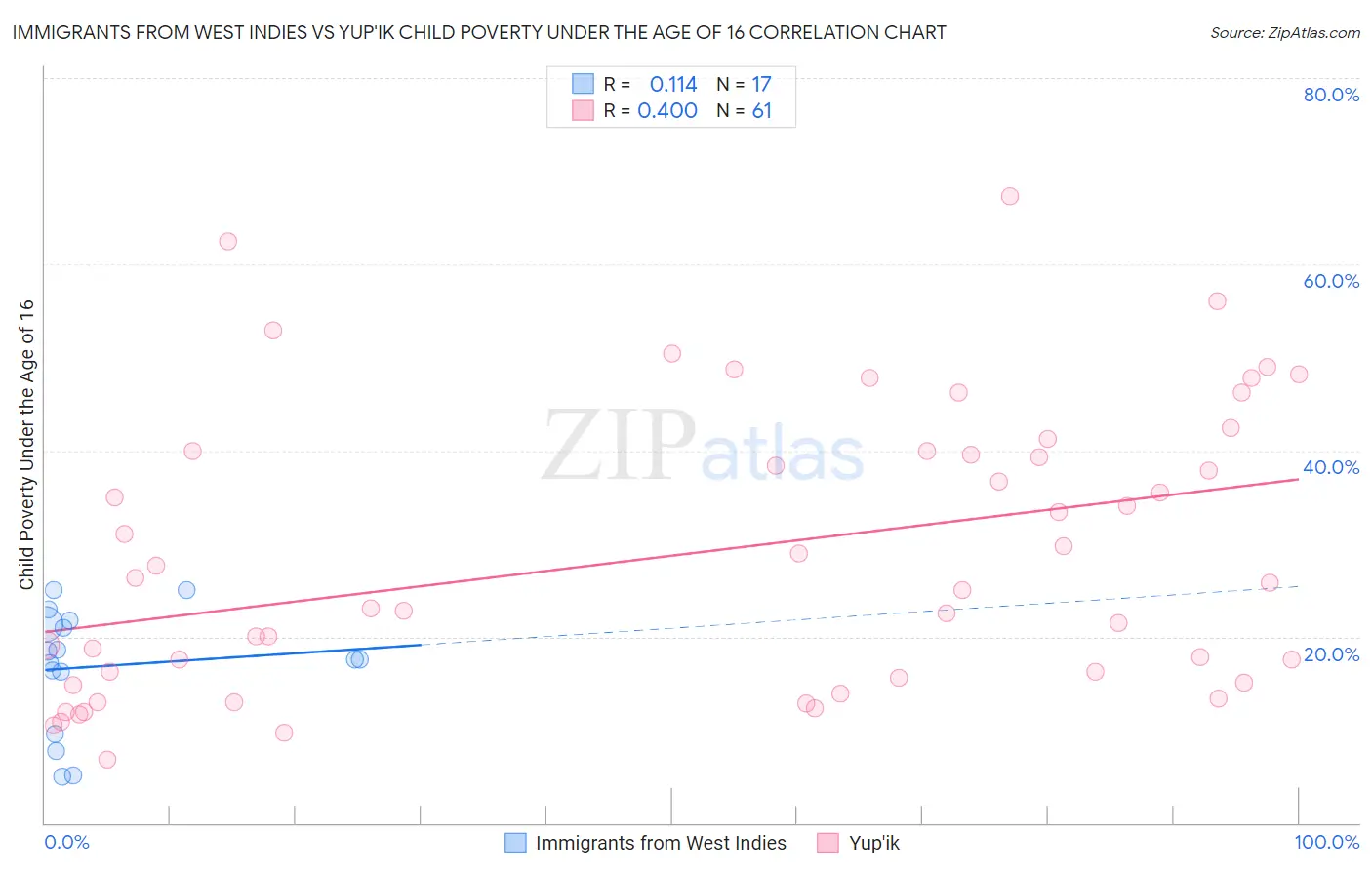 Immigrants from West Indies vs Yup'ik Child Poverty Under the Age of 16