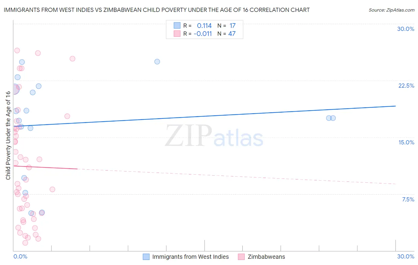 Immigrants from West Indies vs Zimbabwean Child Poverty Under the Age of 16