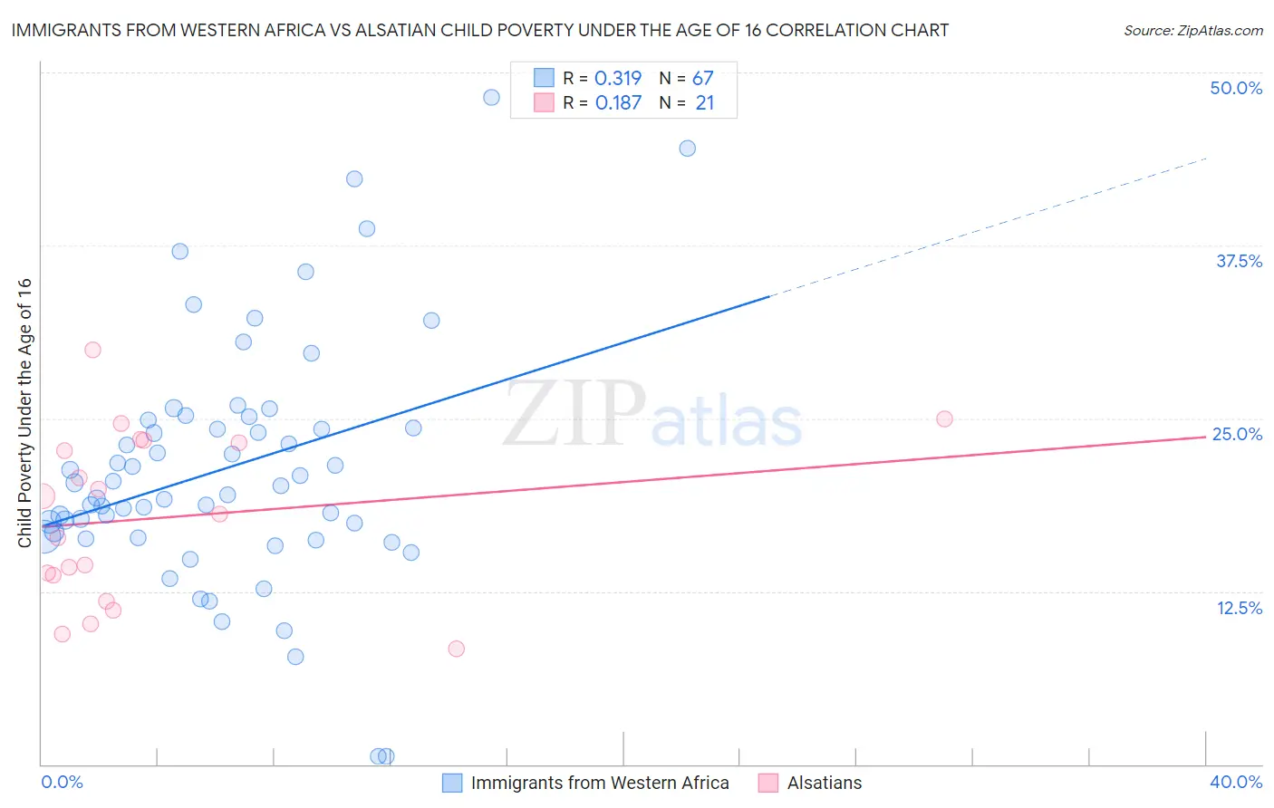 Immigrants from Western Africa vs Alsatian Child Poverty Under the Age of 16