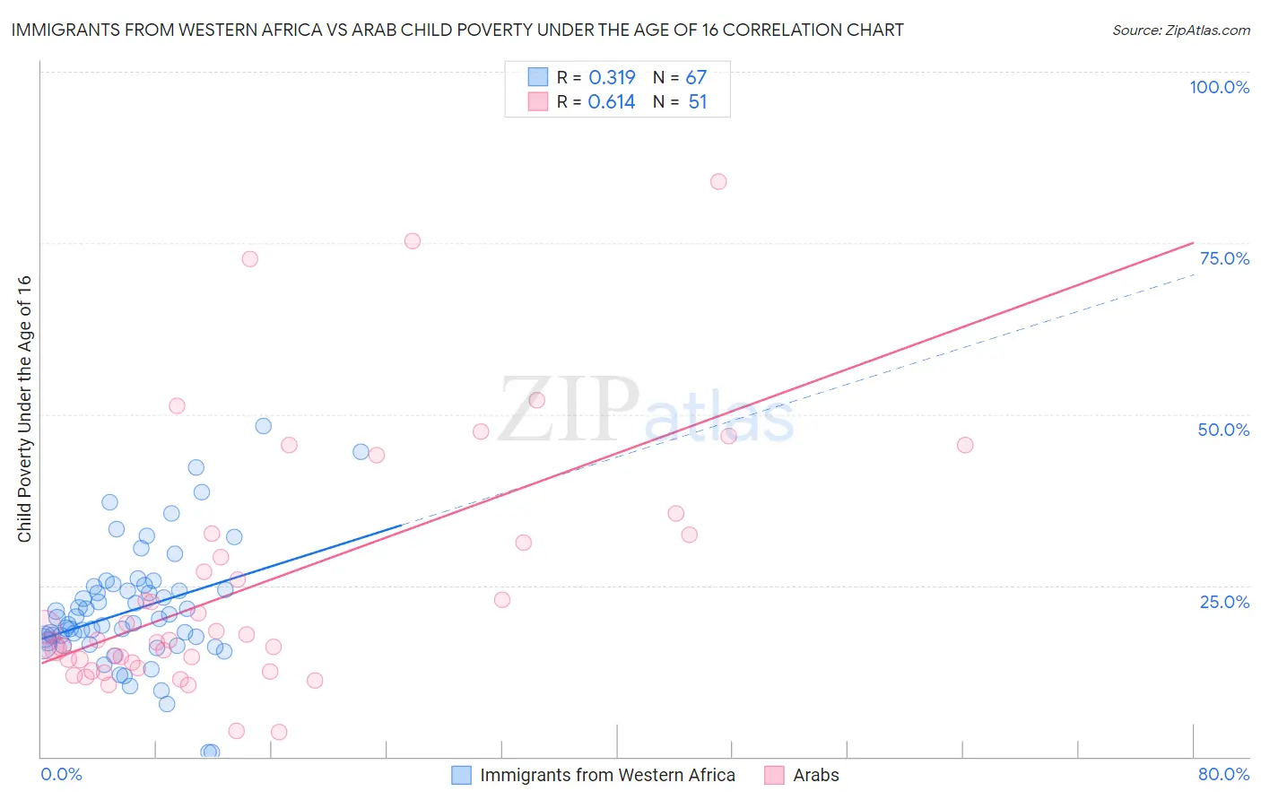 Immigrants from Western Africa vs Arab Child Poverty Under the Age of 16