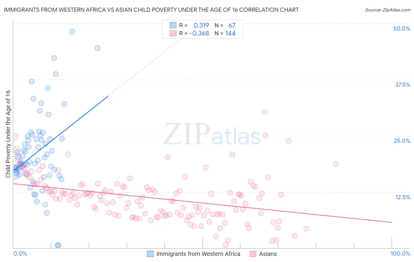 Immigrants from Western Africa vs Asian Child Poverty Under the Age of 16