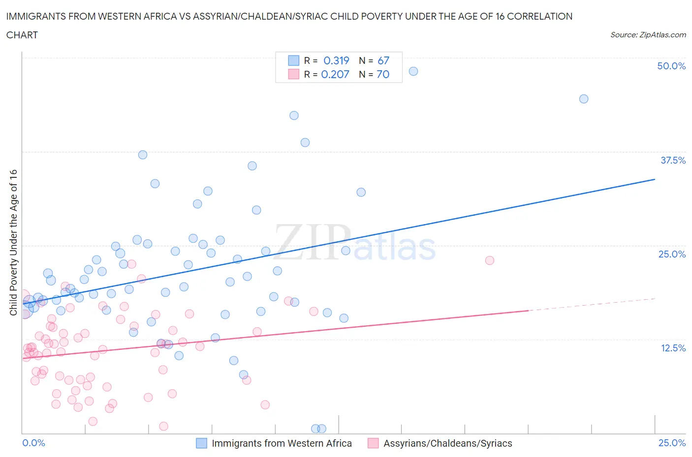 Immigrants from Western Africa vs Assyrian/Chaldean/Syriac Child Poverty Under the Age of 16