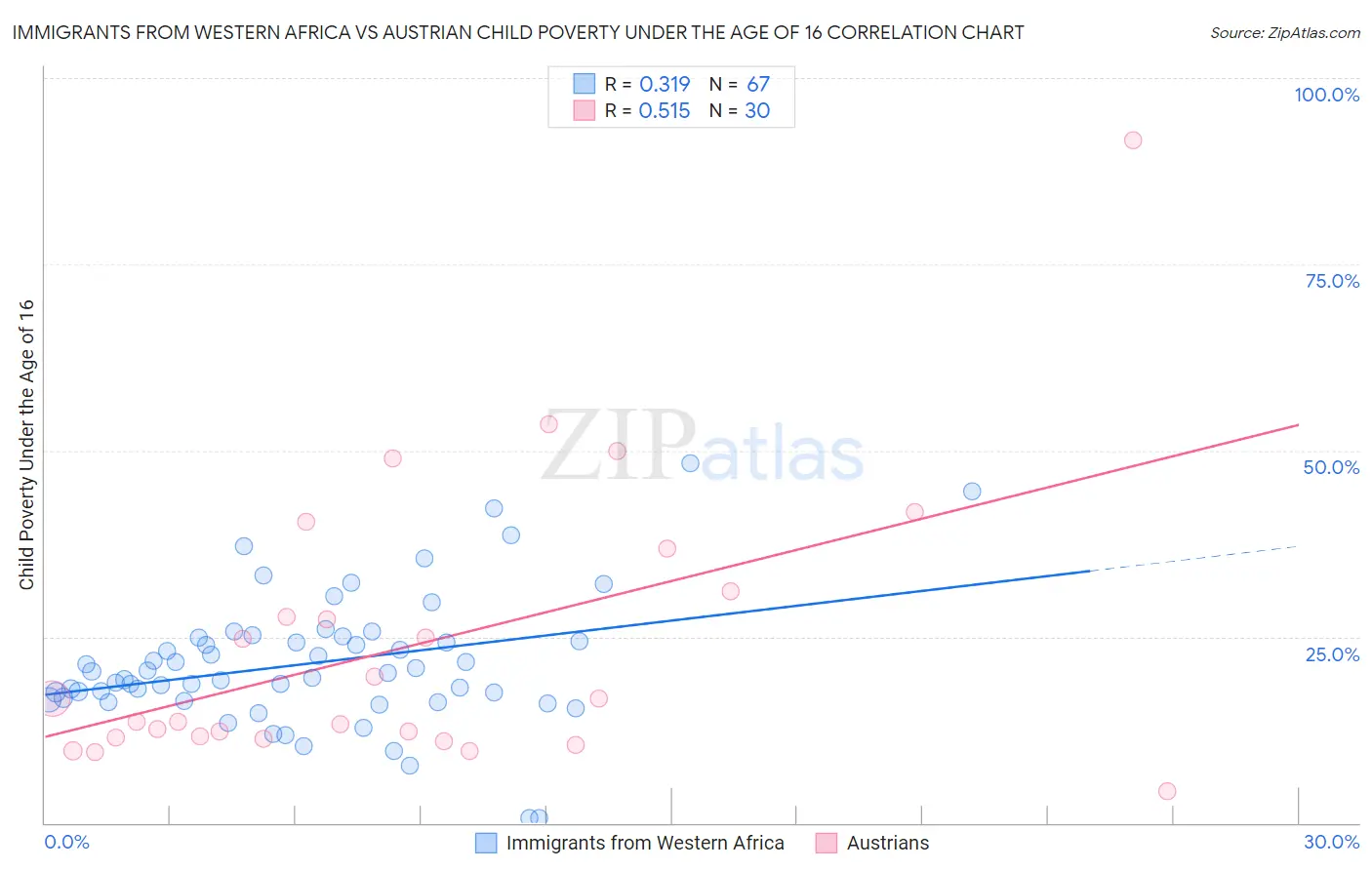 Immigrants from Western Africa vs Austrian Child Poverty Under the Age of 16