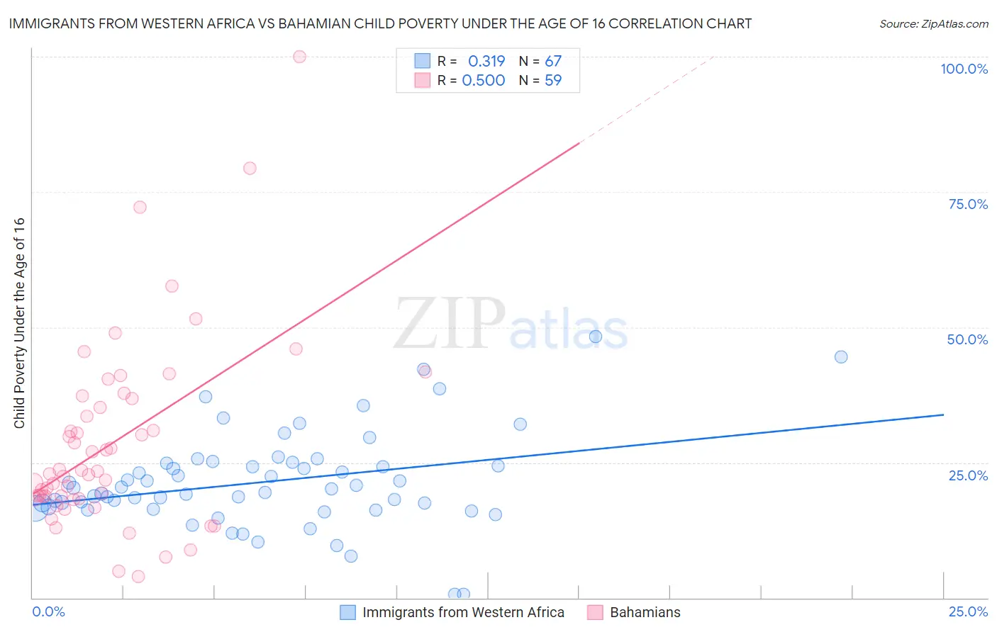 Immigrants from Western Africa vs Bahamian Child Poverty Under the Age of 16